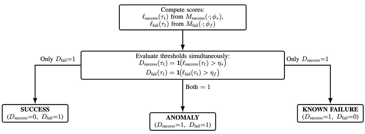 Decision Function Pipeline